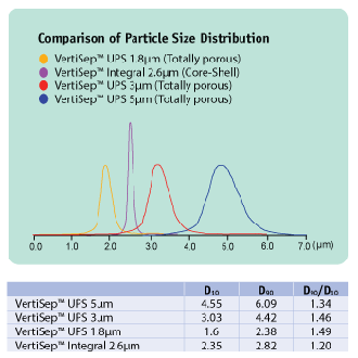 Vertical UPS HPLC COLUMN